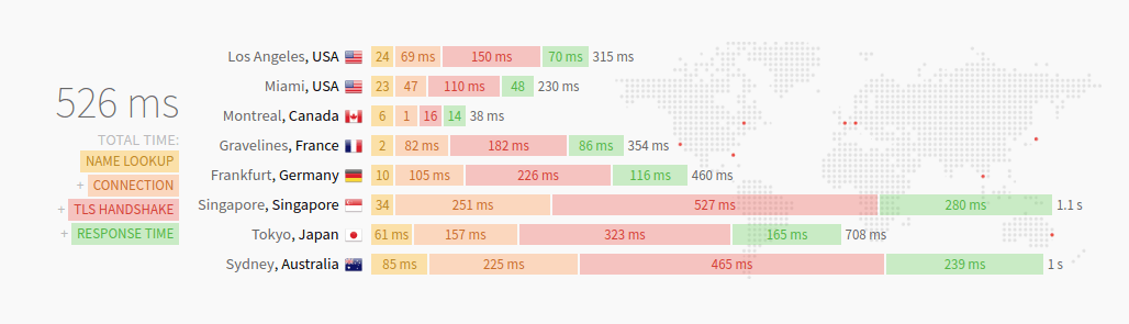 updown.io performance